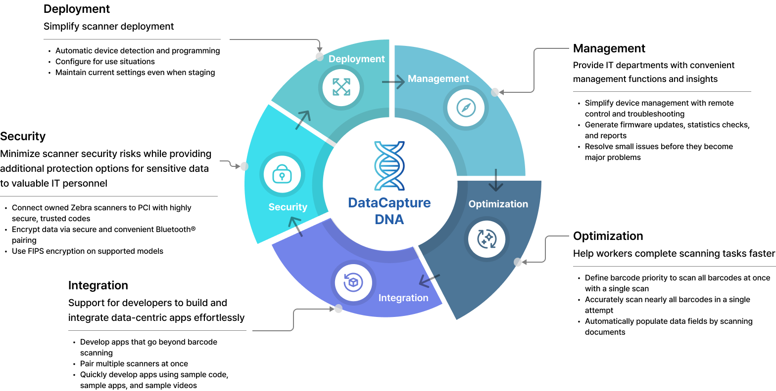 Zebra DataCapture DNA